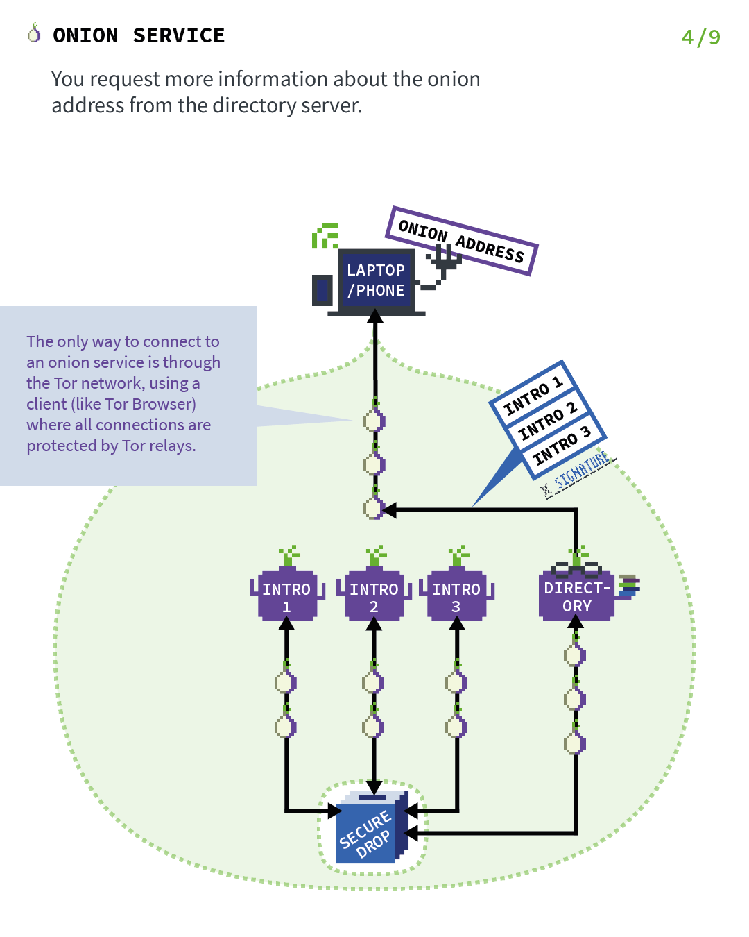 Onion Services: Step 4